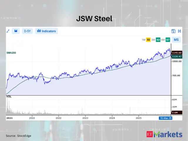 Jindal Saw - Positive Breakout: These 8 stocks cross above their 200 ...