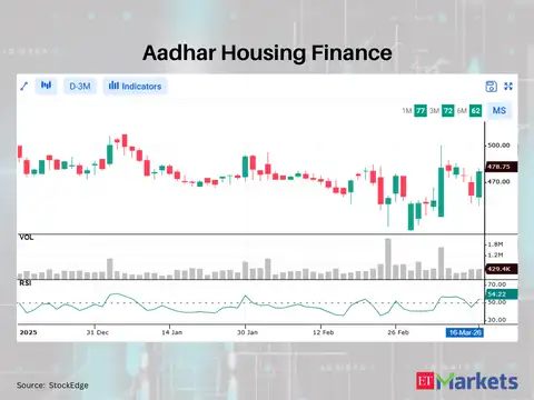 Aadhar Housing Finance