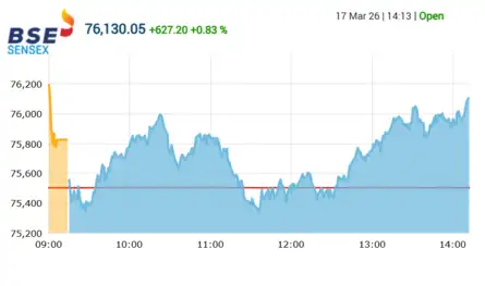 Sensex Today | Nifty 50 | Stock Market Highlights | Closing Bell ...