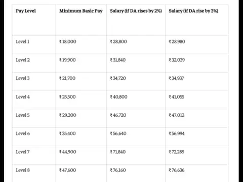 DA hike scenarios (2% vs 3%)