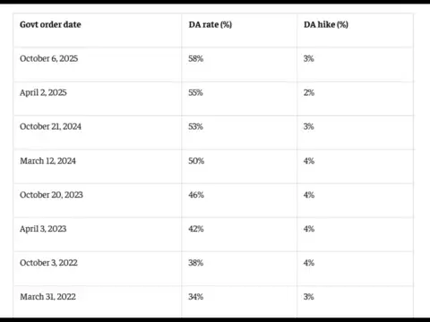 Past DA hike govt order dates and increase