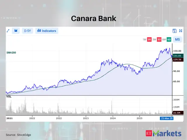 Canara Bank