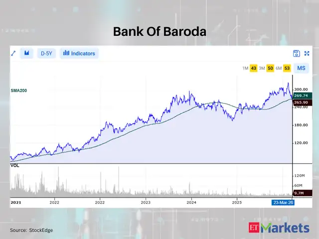 Bank Of Baroda