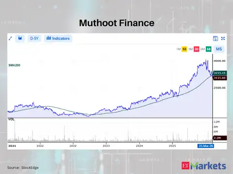 Muthoot Finance