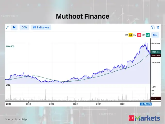 Muthoot Finance