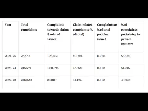 Total complaints in three financial years
