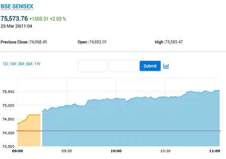 Sensex Today | Nifty 50 | Stock Market Highlights: Sensex settles 1,205 ...