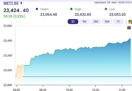 Sensex Today | Nifty 50 | Stock Market Highlights: Sensex settles 1,205 ...