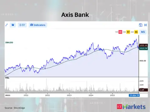 Axis Bank