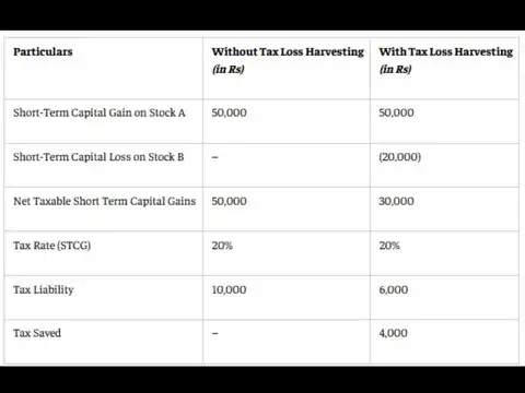 Simple example to understand savings through STCG tax loss harvesting