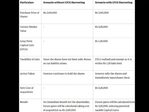 LTCG harvesting: Book gains smartly, pay zero tax
