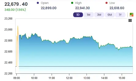 Sensex Today | Nifty 50 | Stock Market Live Updates: Sensex rises after ...