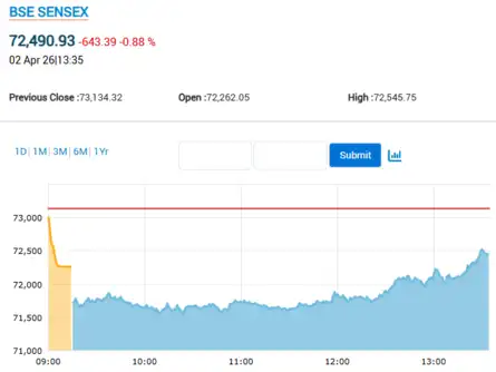 Sensex Today | Nifty 50 | Stock Market Live Updates: Sensex settles 185 ...