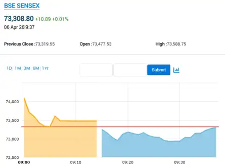 Sensex Today | Nifty 50 | Stock Market Highlights: Sensex rises for 3rd ...