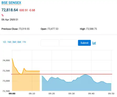 Sensex Today | Nifty 50 | Stock Market Highlights: Sensex rises for 3rd ...