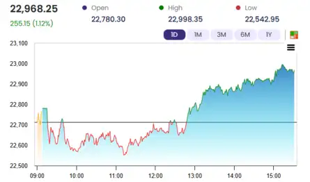 Sensex Today | Nifty 50 | Stock Market Highlights: Sensex rises for 3rd ...