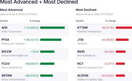 US Stock Market Today | Dow Jones | Nasdaq Highlights: US stocks hold ...