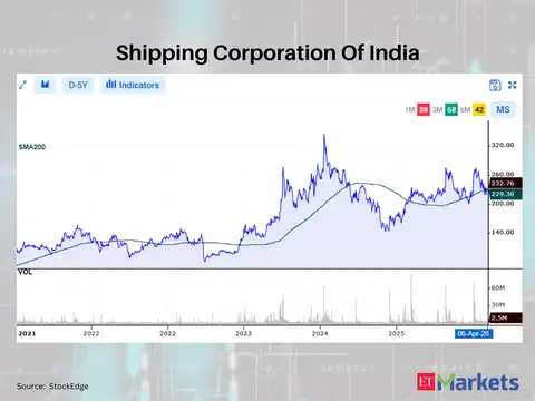 Shipping Corporation Of India