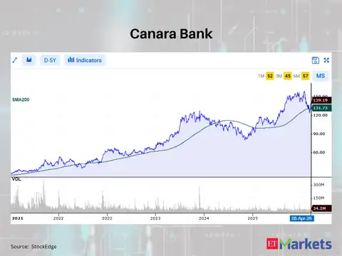 Canara Bank