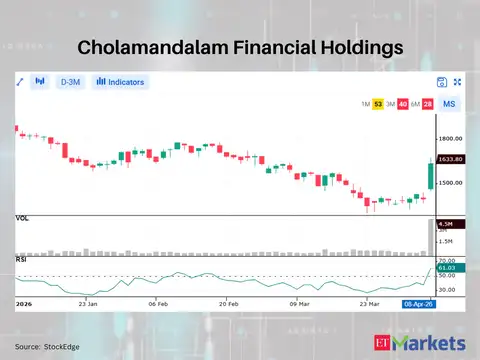 Cholamandalam Financial Holdings