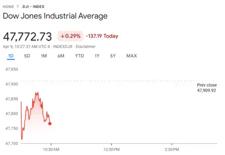US Stock Market Today | Dow Jones | Nasdaq Highlights: US stocks end ...