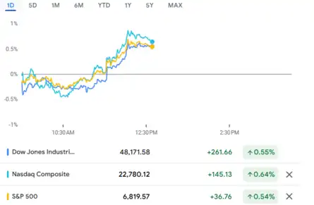 US Stock Market Today | Dow Jones | Nasdaq Highlights: US stocks end ...