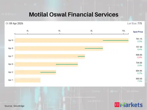 Motilal Oswal Financial Services