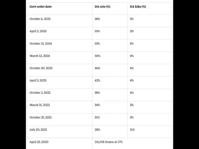 Past DA announcement trends