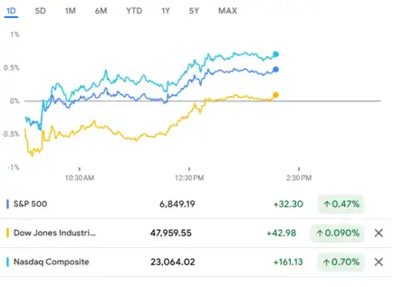 US Stock Market Today | Dow Jones | Nasdaq Live: US stocks close higher ...