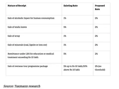 Uniform TCS rate proposed