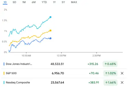 US Stock Market Today | Dow Jones | Nasdaq Highlights: S&P 500, Nasdaq ...