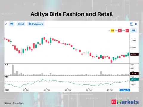 Aditya Birla Fashion and Retail
