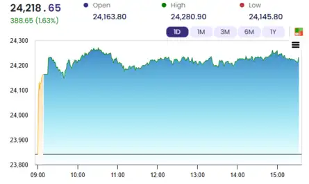 Sensex Today | Nifty 50 | Stock Market Live Updates: Sensex zooms 1,264 ...