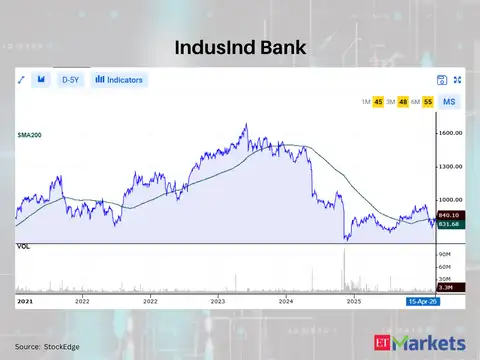 IndusInd Bank