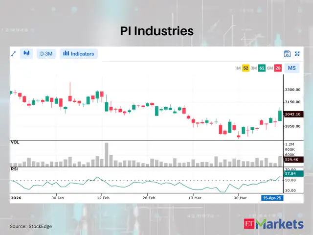 PI Industries - ICICI Lombard among 8 stocks showing bullish RSI ...