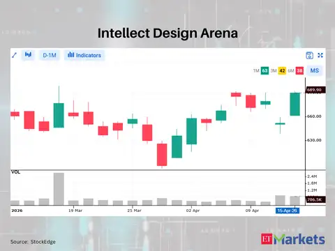 Intellect Design Arena