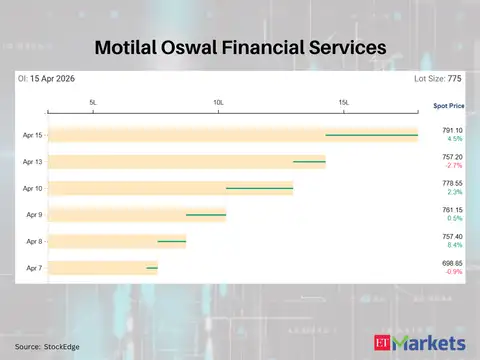 Motilal Oswal Financial Services