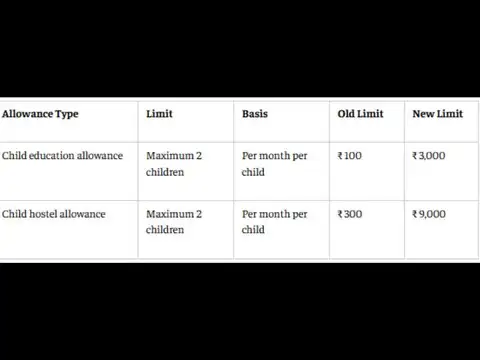 New child education and hostel allowance limits in 2026: What changed?