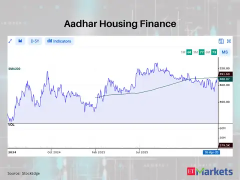 Aadhar Housing Finance