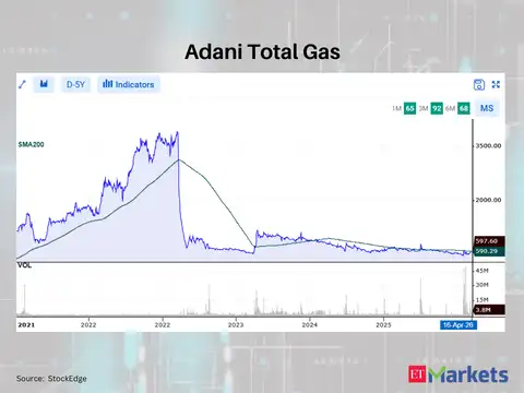 Adani Total Gas