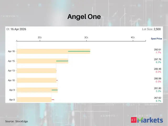 Angel One among 5 F&O stocks saw a high increase in futures open ...