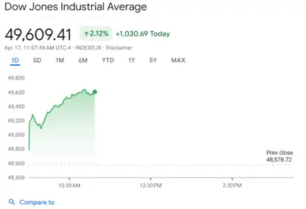 US Stock Market Today | Dow Jones | Nasdaq Highlights: S&P 500, Nasdaq ...