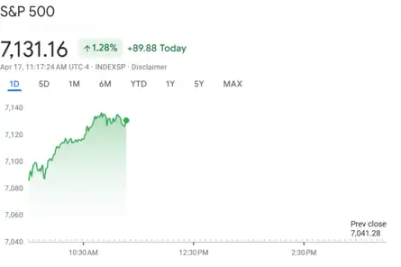 US Stock Market Today | Dow Jones | Nasdaq Highlights: S&P 500, Nasdaq ...