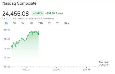 US Stock Market Today | Dow Jones | Nasdaq Highlights: S&P 500, Nasdaq ...