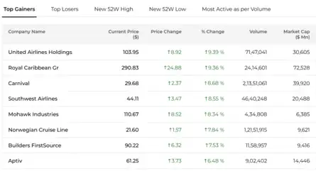 US Stock Market Today | Dow Jones | Nasdaq Highlights: S&P 500, Nasdaq ...