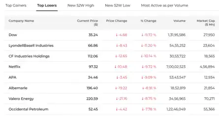 US Stock Market Today | Dow Jones | Nasdaq Highlights: S&P 500, Nasdaq ...