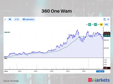 360 One Wam