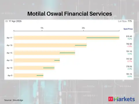 Motilal Oswal Financial Services