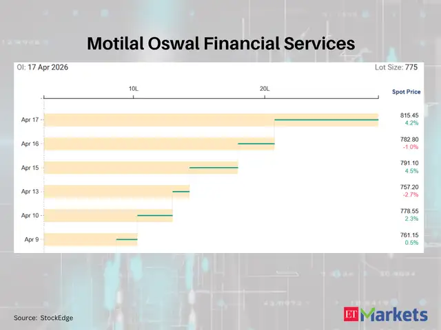 Motilal Oswal Financial Services - Premier Energies among 5 F&O stocks ...