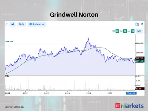 Grindwell Norton
